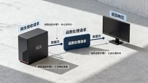 一次请求从网关到函数再返回要走过几个环节，请求链路追踪有哪些步骤？
