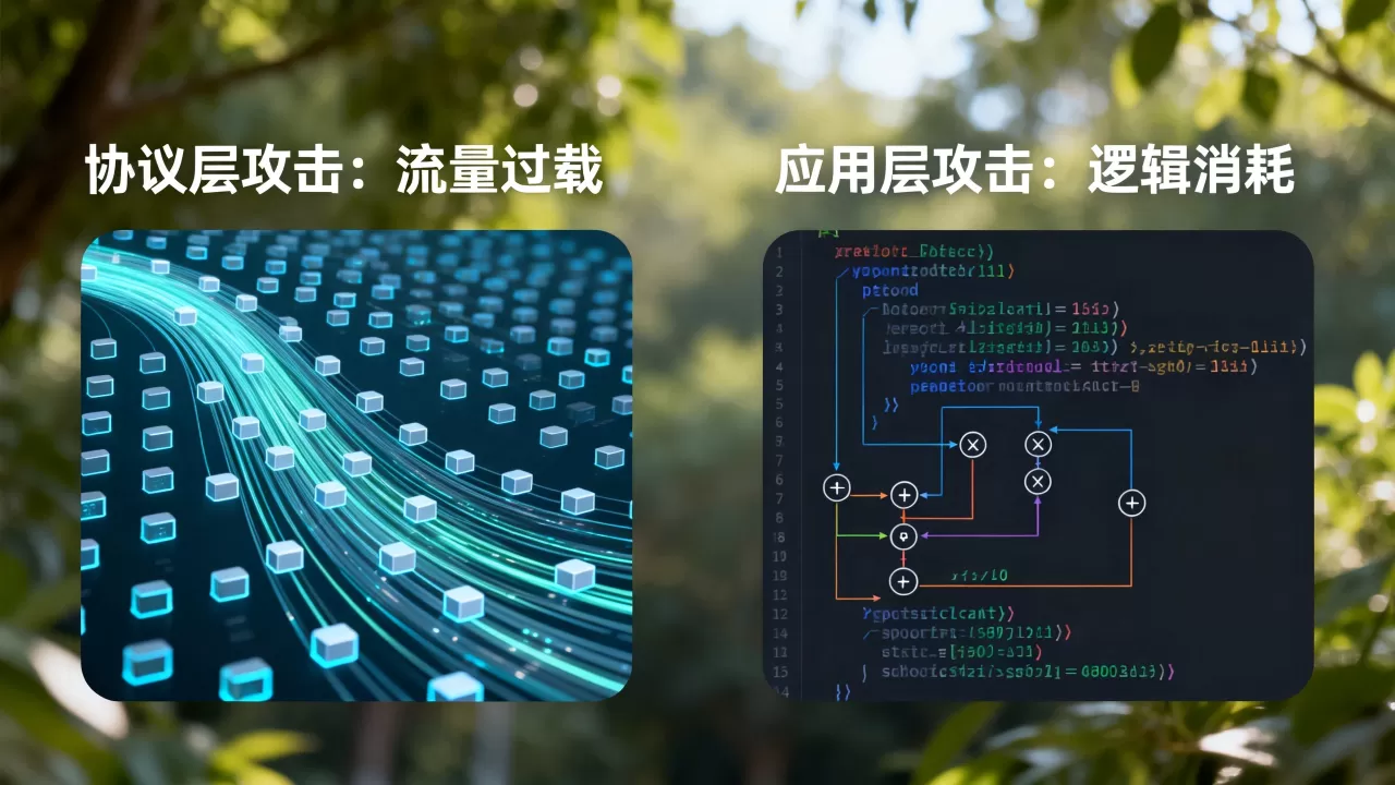 协议层攻击重流量而应用层攻击重逻辑消耗
