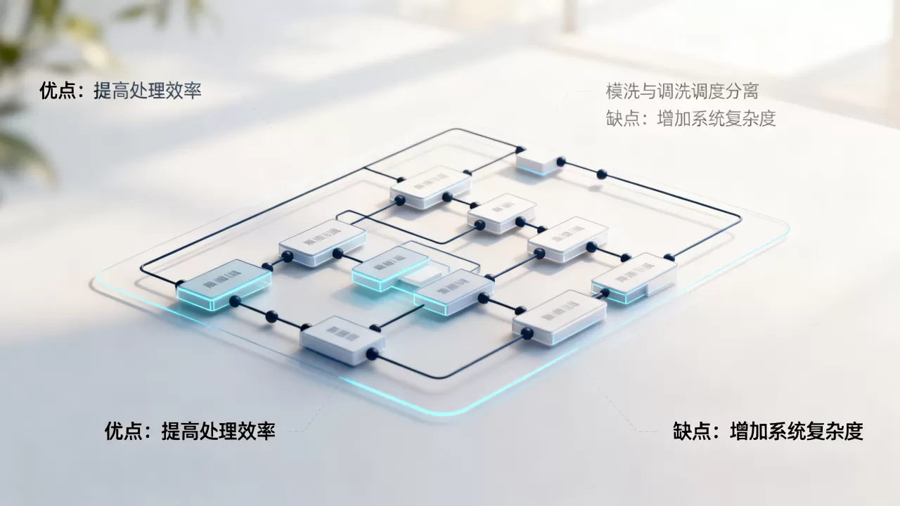 清洗与调度分离架构有什么优缺点,清洗与调度分离架构的优缺点有哪些? 清洗与调度分离架构有什么优缺点,清洗与调度分离架构的优缺点有哪些?