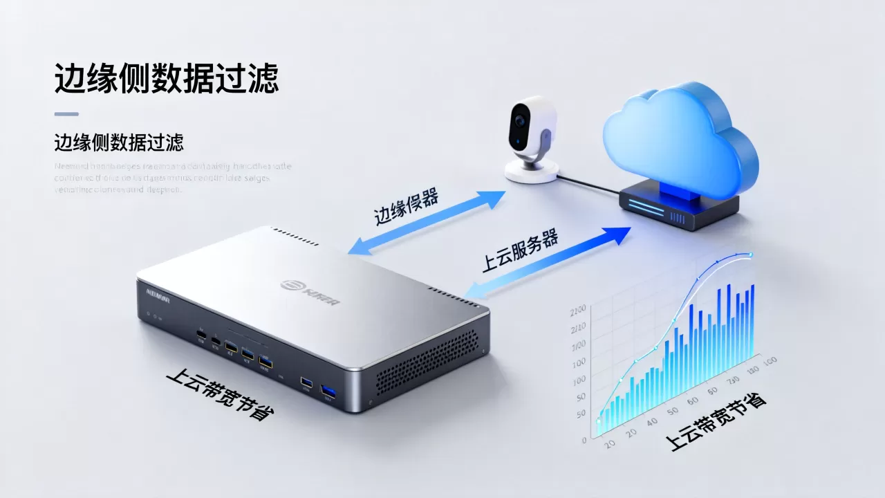 物联网边缘侧数据过滤再上云,带宽能省多少?,边缘计算数据过滤上云带宽节省多少 物联网边缘侧数据过滤再上云,带宽能省多少?,边缘计算数据过滤上云带宽节省多少