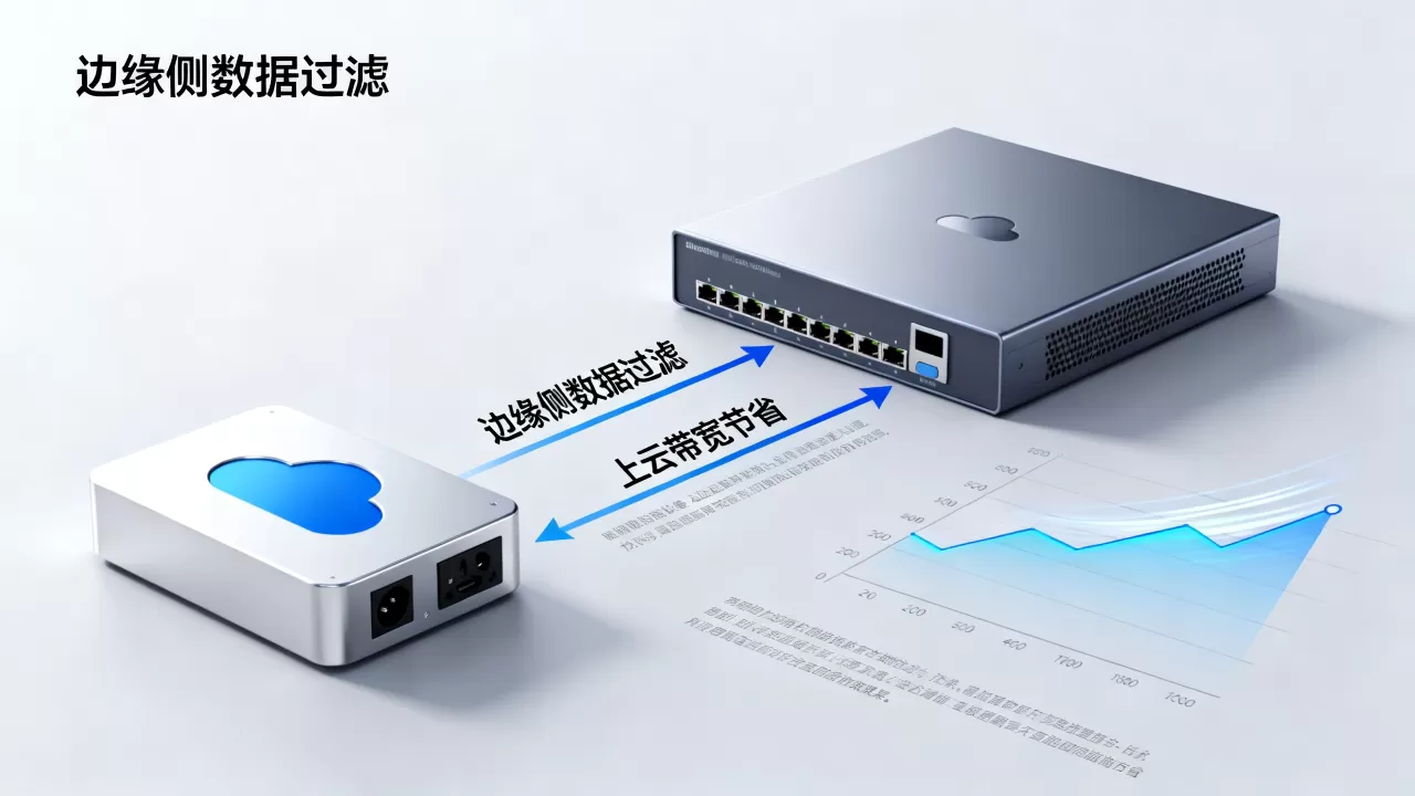 物联网边缘侧数据过滤再上云,带宽能省多少?,边缘计算数据过滤上云带宽节省多少 物联网边缘侧数据过滤再上云,带宽能省多少?,边缘计算数据过滤上云带宽节省多少