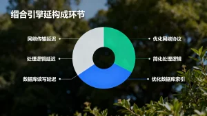 撮合引擎延迟由哪些环节构成，撮合引擎延迟怎么优化？