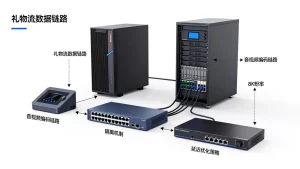 互动直播礼物流与音视频链路如何隔离？，直播礼物流延迟怎么优化