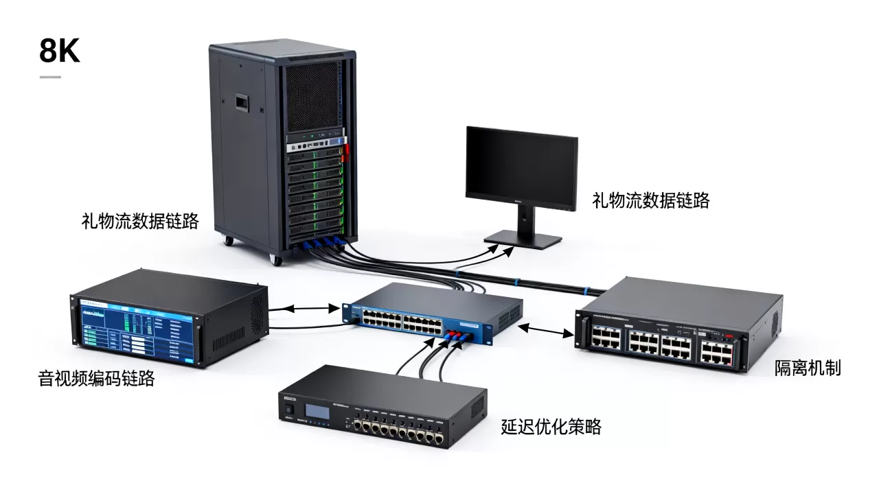 互动直播礼物流与音视频链路如何隔离?,直播礼物流延迟怎么优化 互动直播礼物流与音视频链路如何隔离?,直播礼物流延迟怎么优化