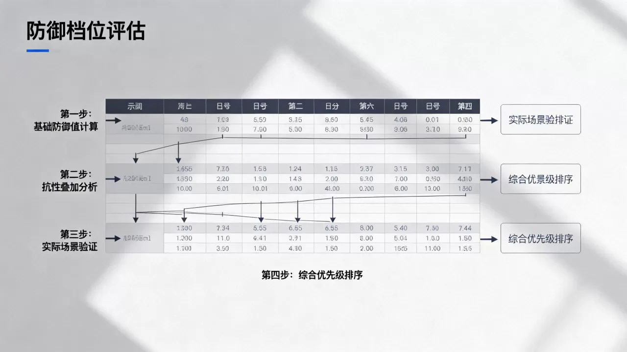 防御档位选择的完整思路与评估顺序是什么,怎么评估防御档位? 防御档位选择的完整思路与评估顺序是什么,怎么评估防御档位?