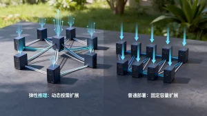 弹性推理和普通部署扩容逻辑核心差别是什么，弹性扩容机制原理详解