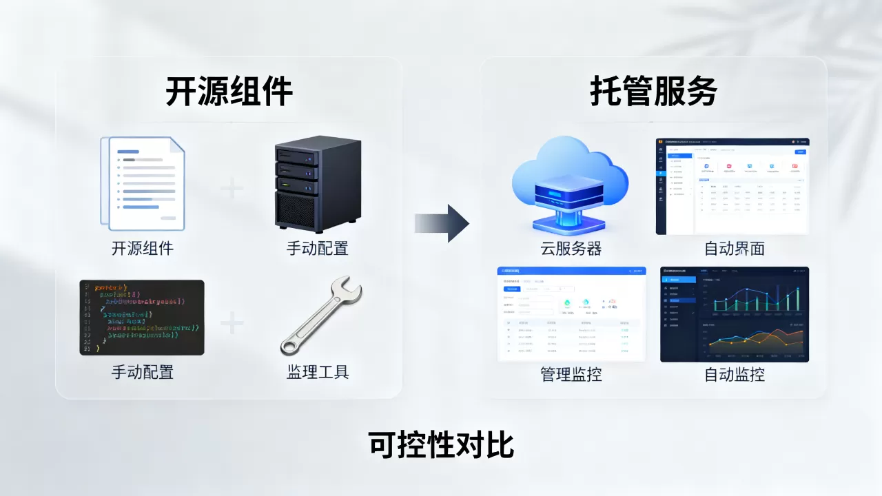 开源组件和托管服务哪个更省心?可控性对比 开源组件和托管服务哪个更省心?可控性对比