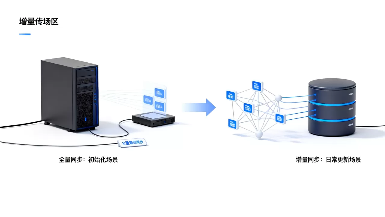 全量同步与增量同步分别适用什么场景,初始化用全量日常更新用增量怎么做? 全量同步与增量同步分别适用什么场景,初始化用全量日常更新用增量怎么做?