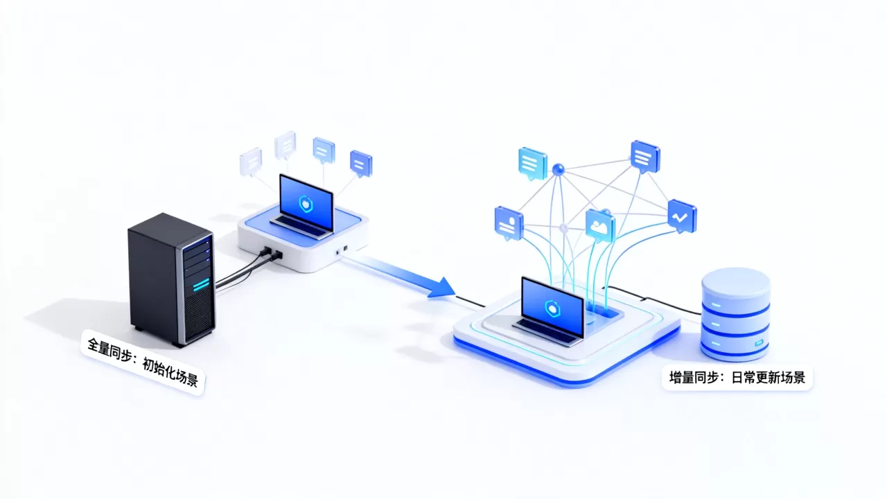 全量同步与增量同步分别适用什么场景,初始化用全量日常更新用增量怎么做? 全量同步与增量同步分别适用什么场景,初始化用全量日常更新用增量怎么做?