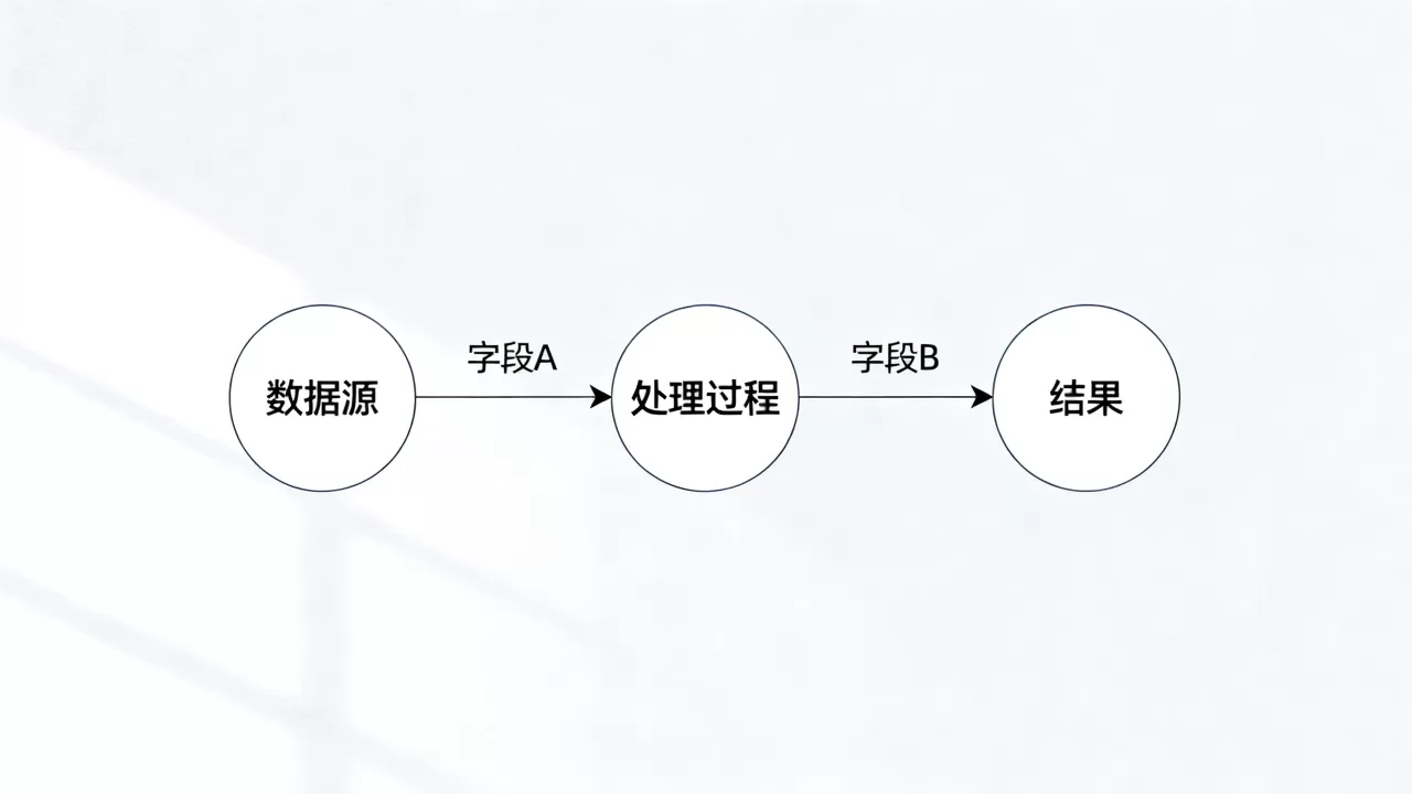 数据血缘如何记录字段从源头到结果的完整流转路径？数据血缘是什么
