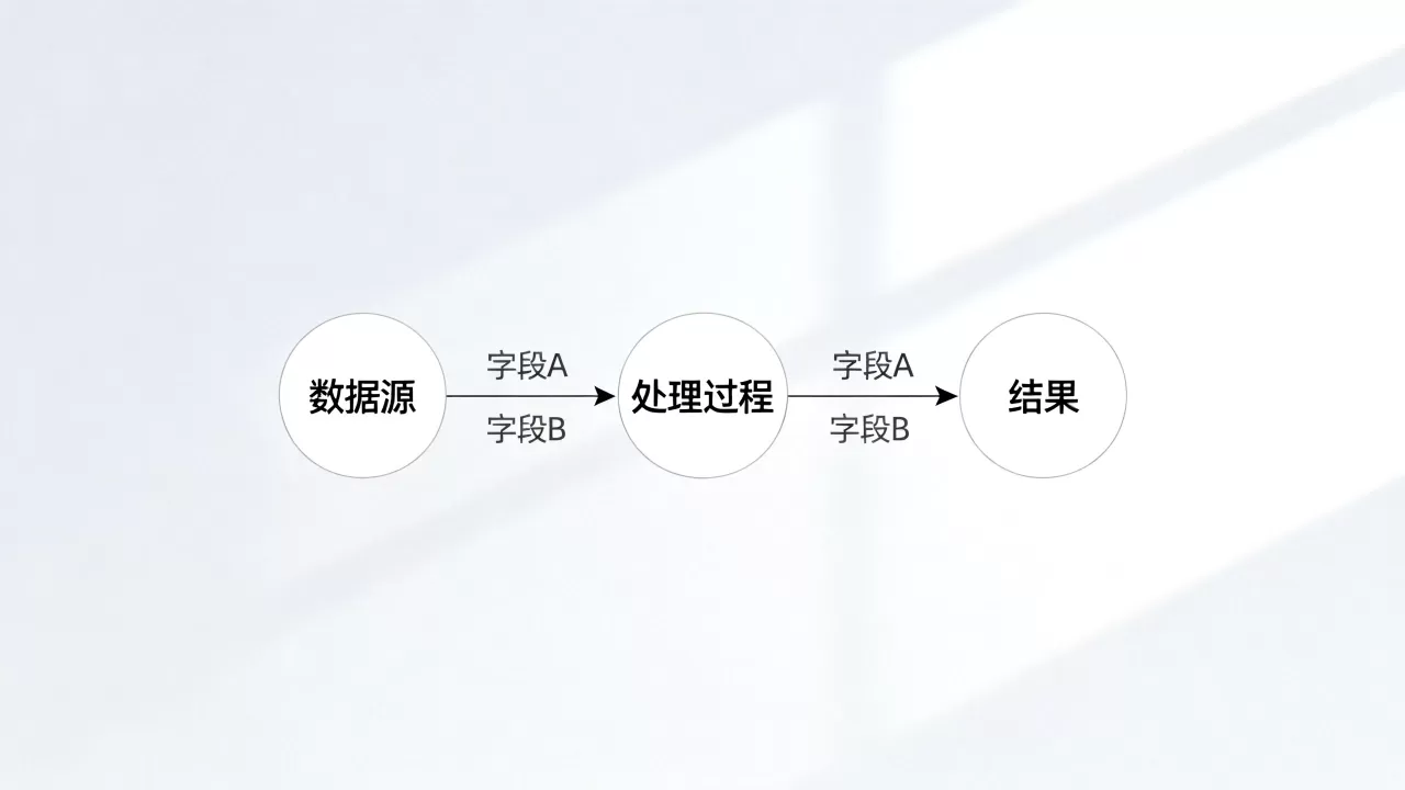 数据血缘如何记录字段从源头到结果的完整流转路径？数据血缘是什么