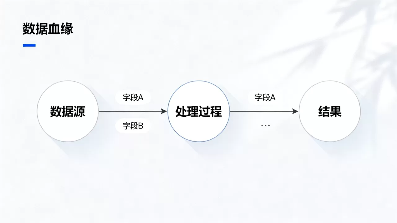 数据血缘如何记录字段从源头到结果的完整流转路径？数据血缘是什么