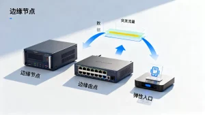边缘节点如何为突发流量提供就近弹性入口避免拥塞？边缘节点弹性入口优势解析