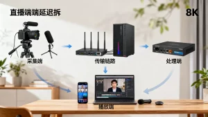 直播端到端延迟如何降低？拆解环节有哪些