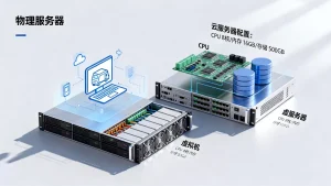 服务器虚拟化和云服务器配置有什么区别，云服务器配置怎么选？